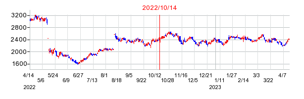 2022年10月14日 09:13前後のの株価チャート